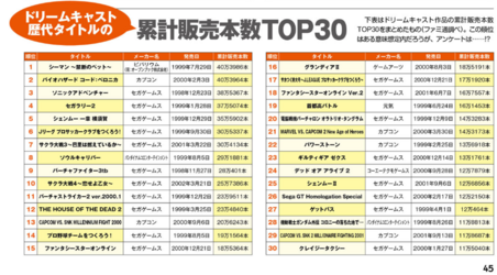 Top 30 Best Selling Dreamcast Games in Japan as of December 2018 accodring to Famitsu untransl...png